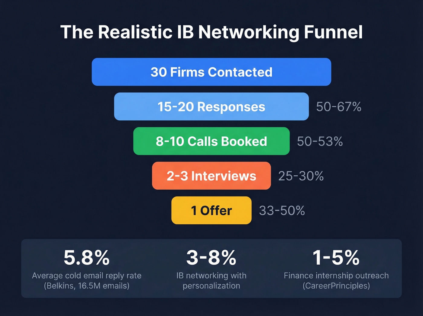 IB networking email funnel from sends to offer
