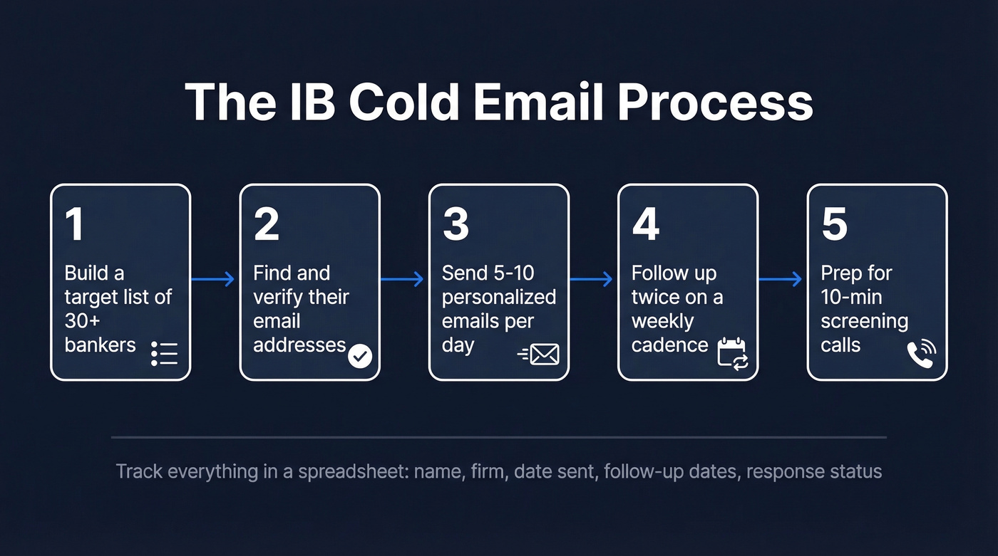 Five-step IB cold email outreach process flow