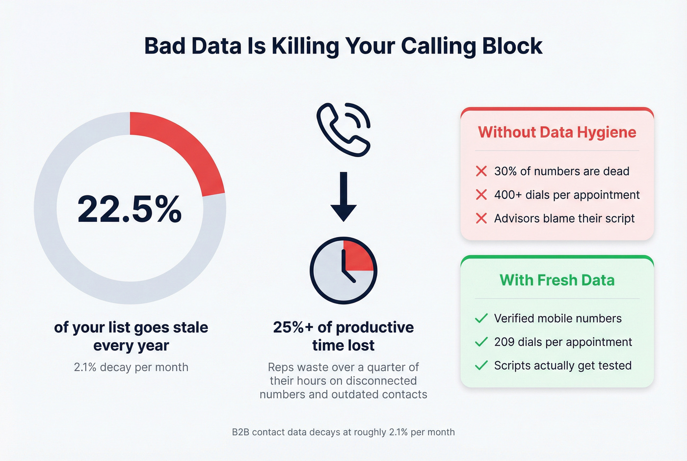 Contact data decay statistics and impact on cold calling productivity