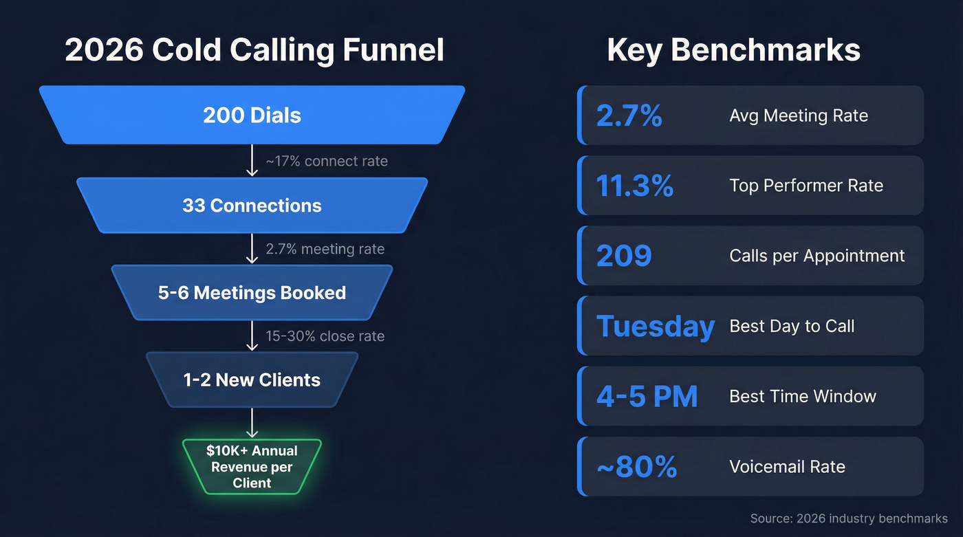 Investment cold calling funnel math and key benchmarks for 2026