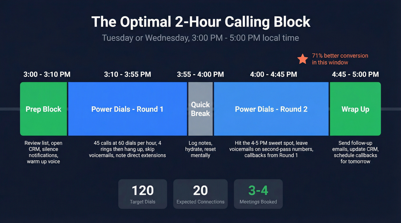 Optimal two-hour calling block structure and workflow