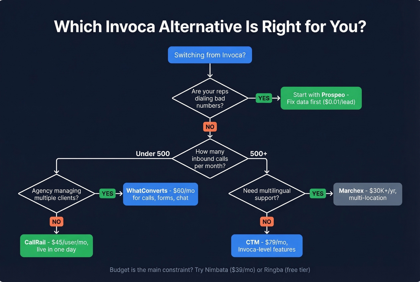 Decision tree for choosing the right Invoca alternative