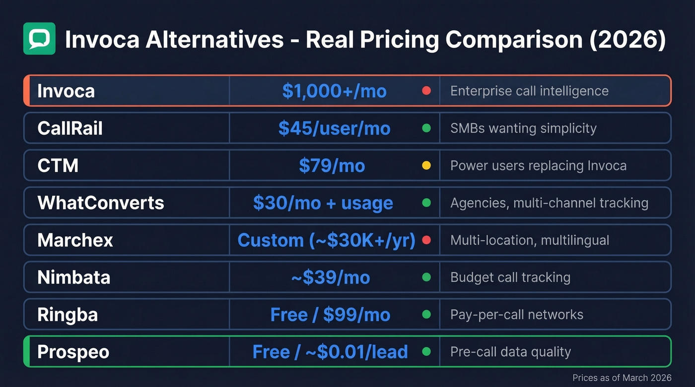 Invoca alternatives pricing comparison chart with tiers