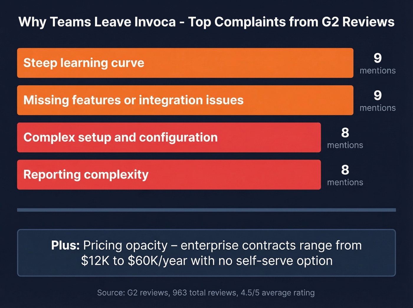 G2 review data showing top Invoca complaints