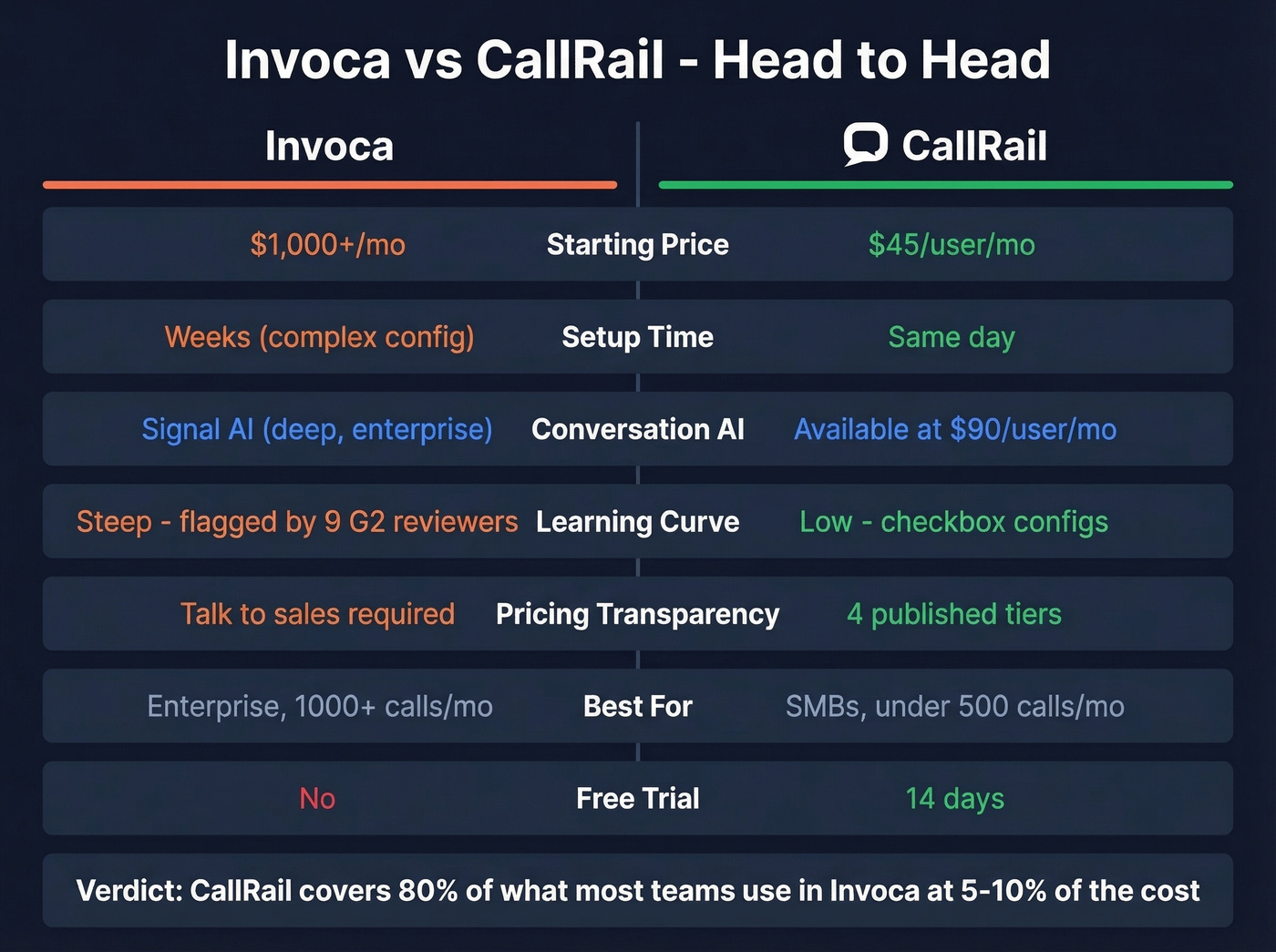Invoca vs CallRail head-to-head feature comparison