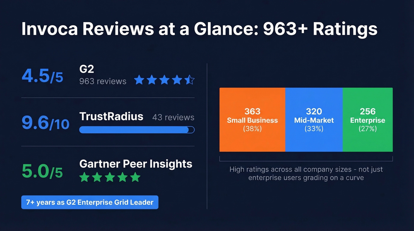 Invoca review scores and user distribution stats
