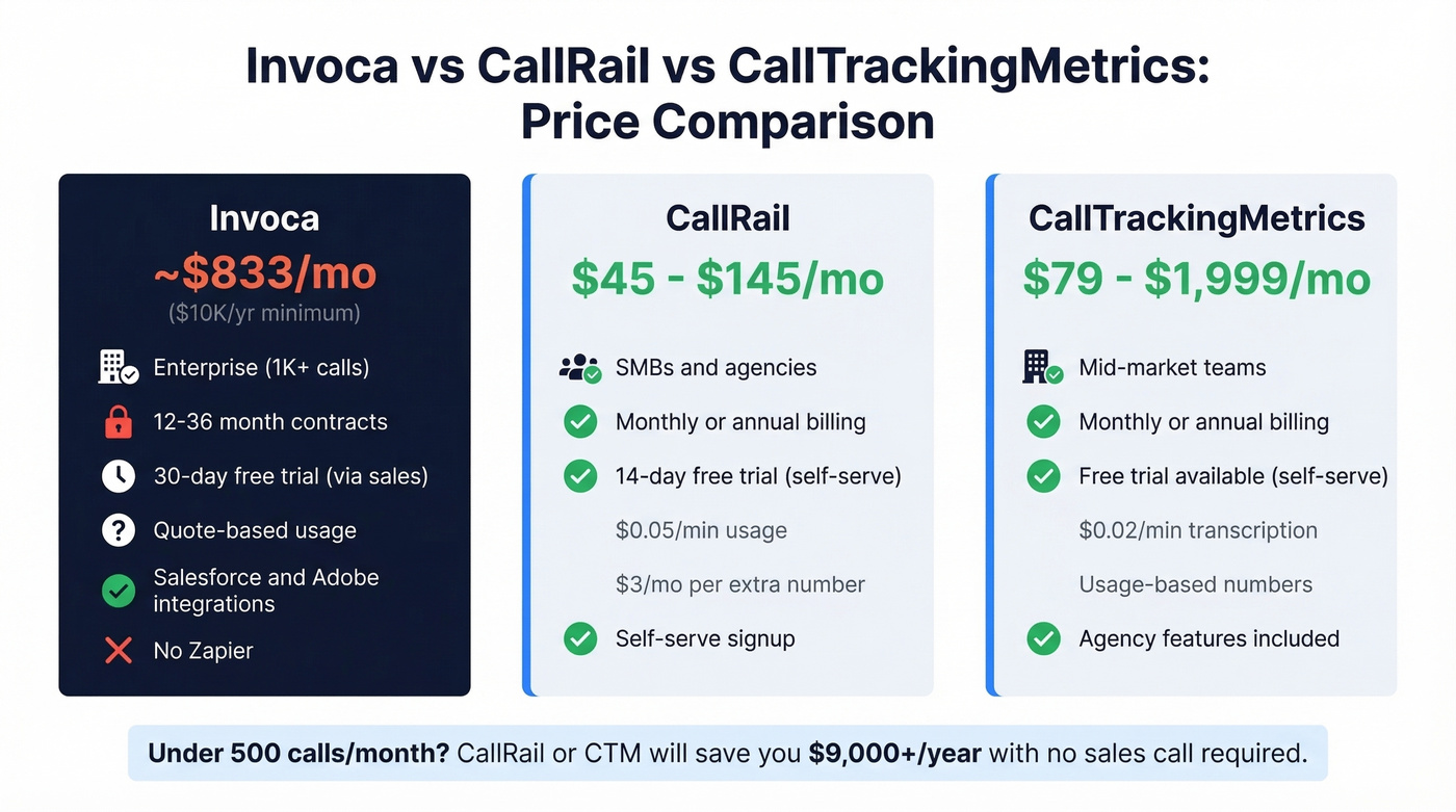 Invoca vs CallRail vs CTM price comparison