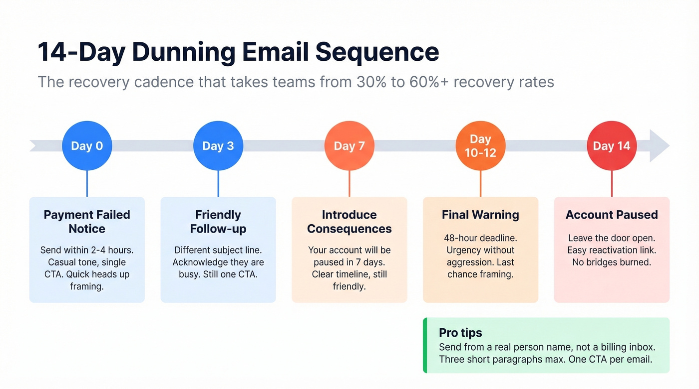 Day-by-day dunning email recovery sequence timeline