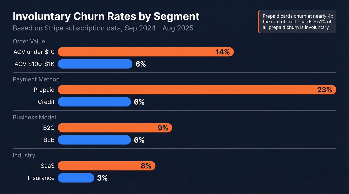 Involuntary churn rates by segment comparison chart