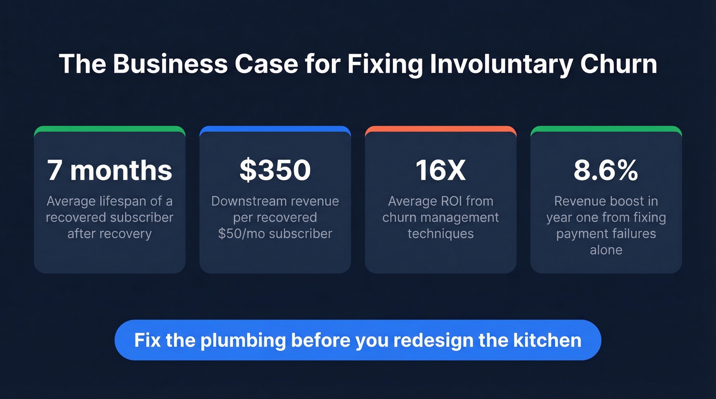 ROI stats for fixing involuntary churn
