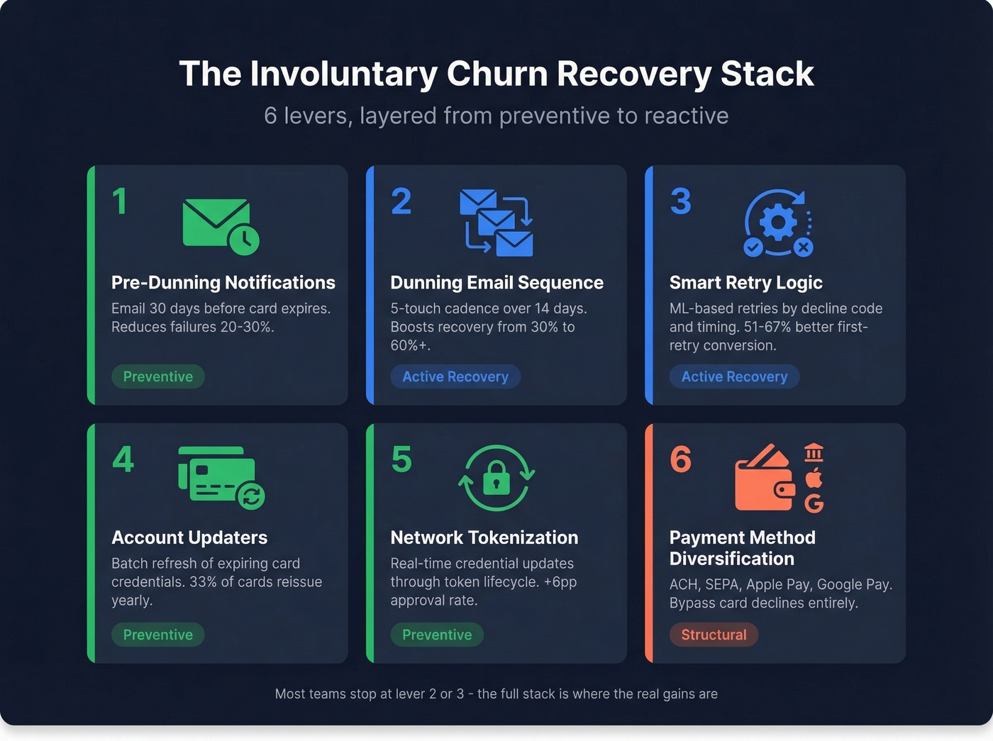 Six levers recovery stack for involuntary churn