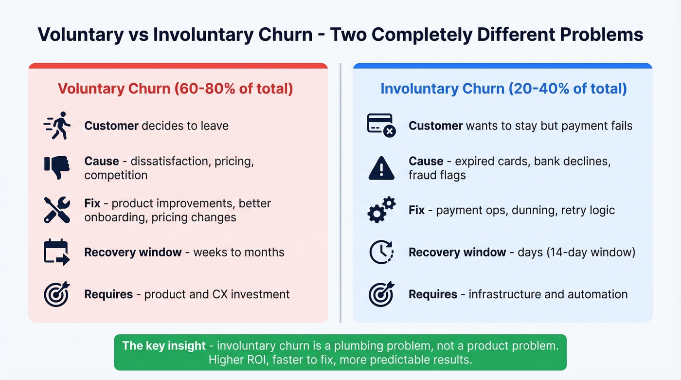 Voluntary vs involuntary churn comparison diagram
