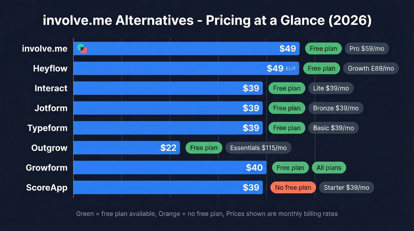 Visual pricing comparison of all involve.me alternatives