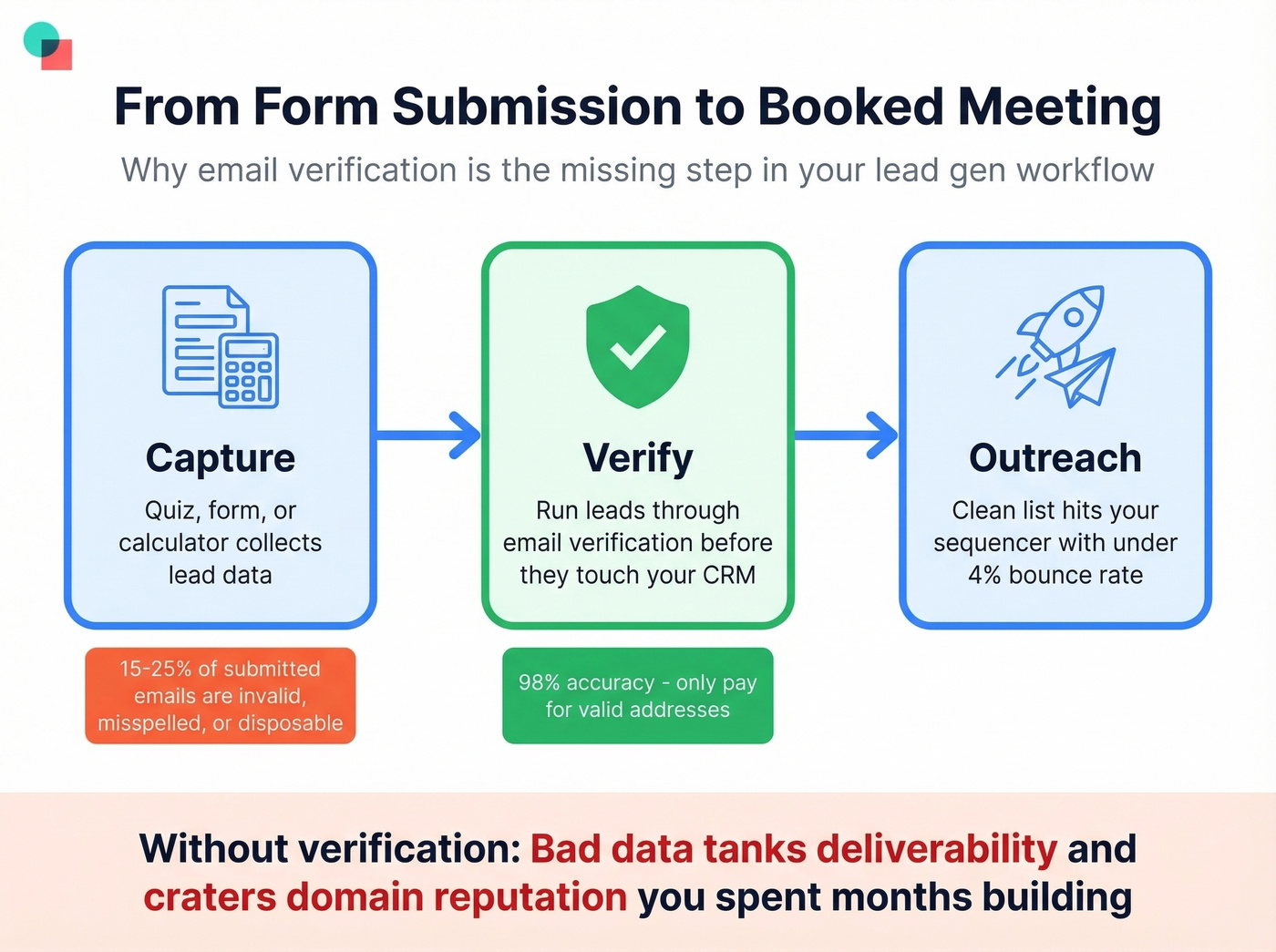 Lead capture to outreach workflow with verification step