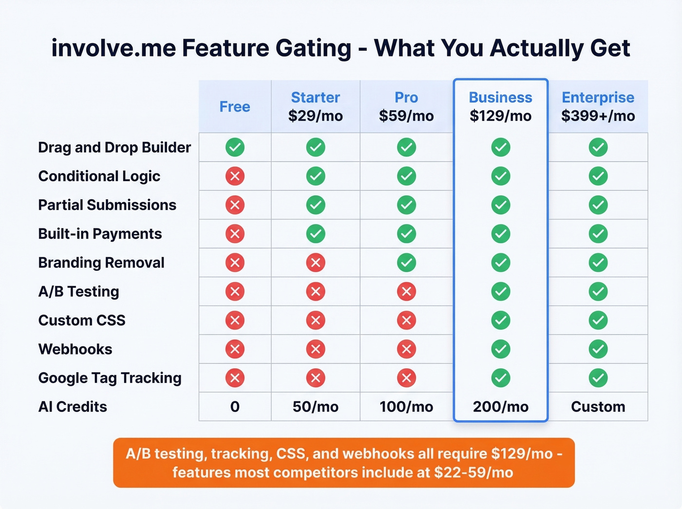 involve.me feature gating across pricing tiers