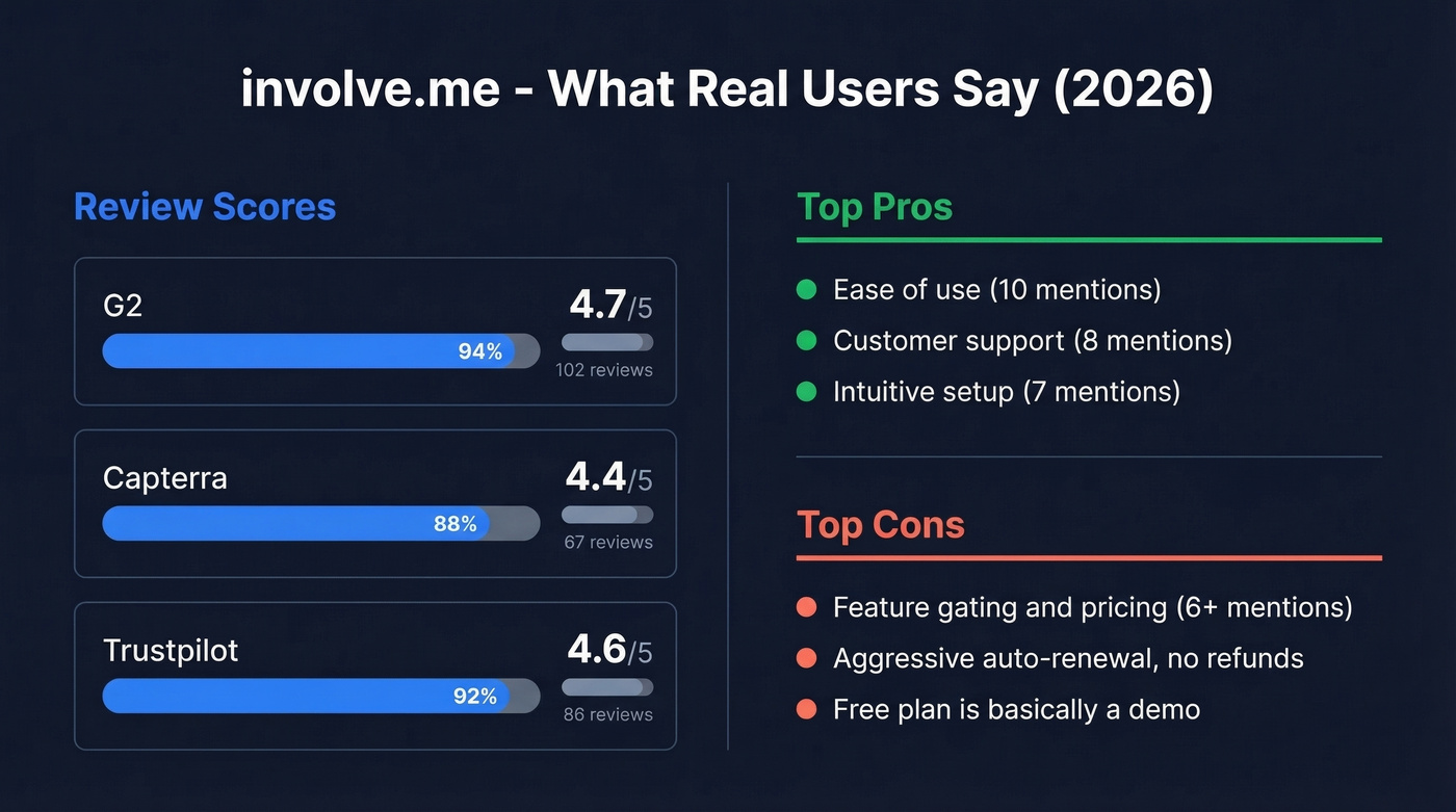 involve.me review scores and sentiment summary