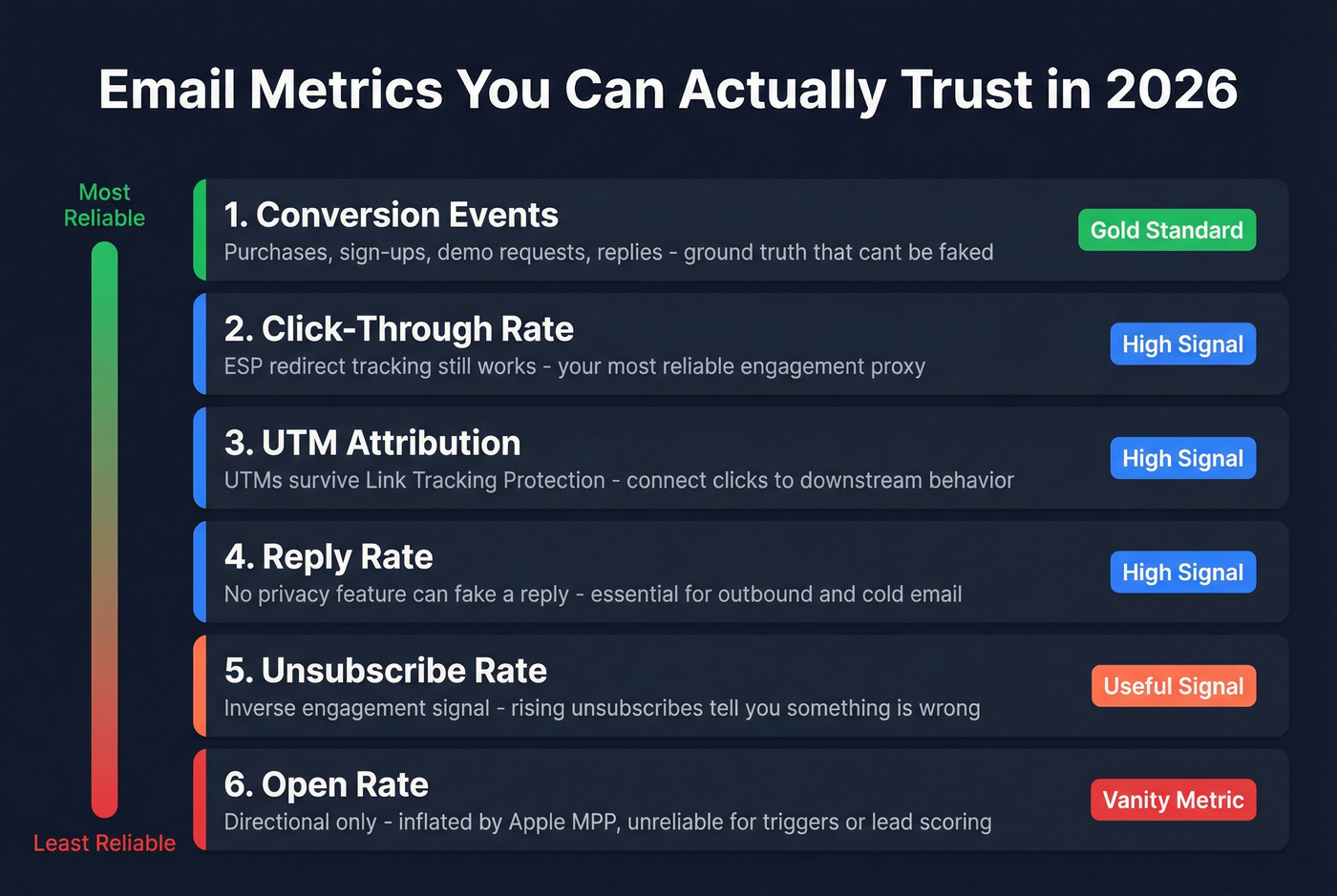 Email metrics reliability hierarchy ranked from most to least trustworthy