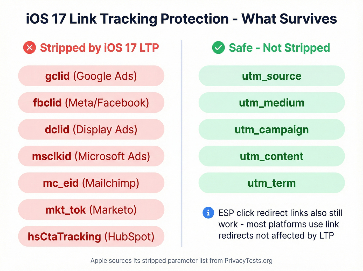 Which URL parameters iOS 17 LTP strips vs preserves