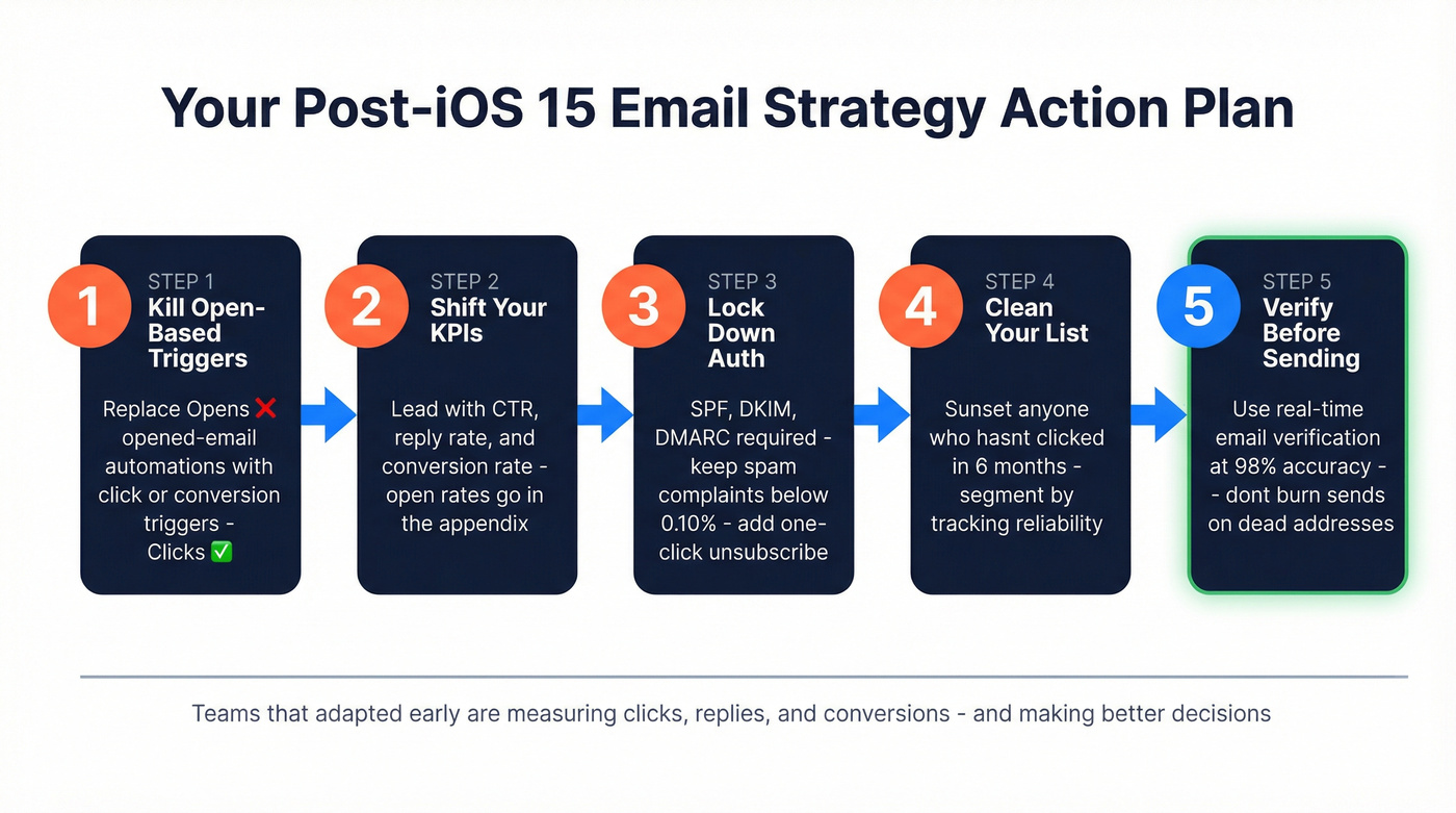 Five-step action plan to adapt email strategy post iOS 15