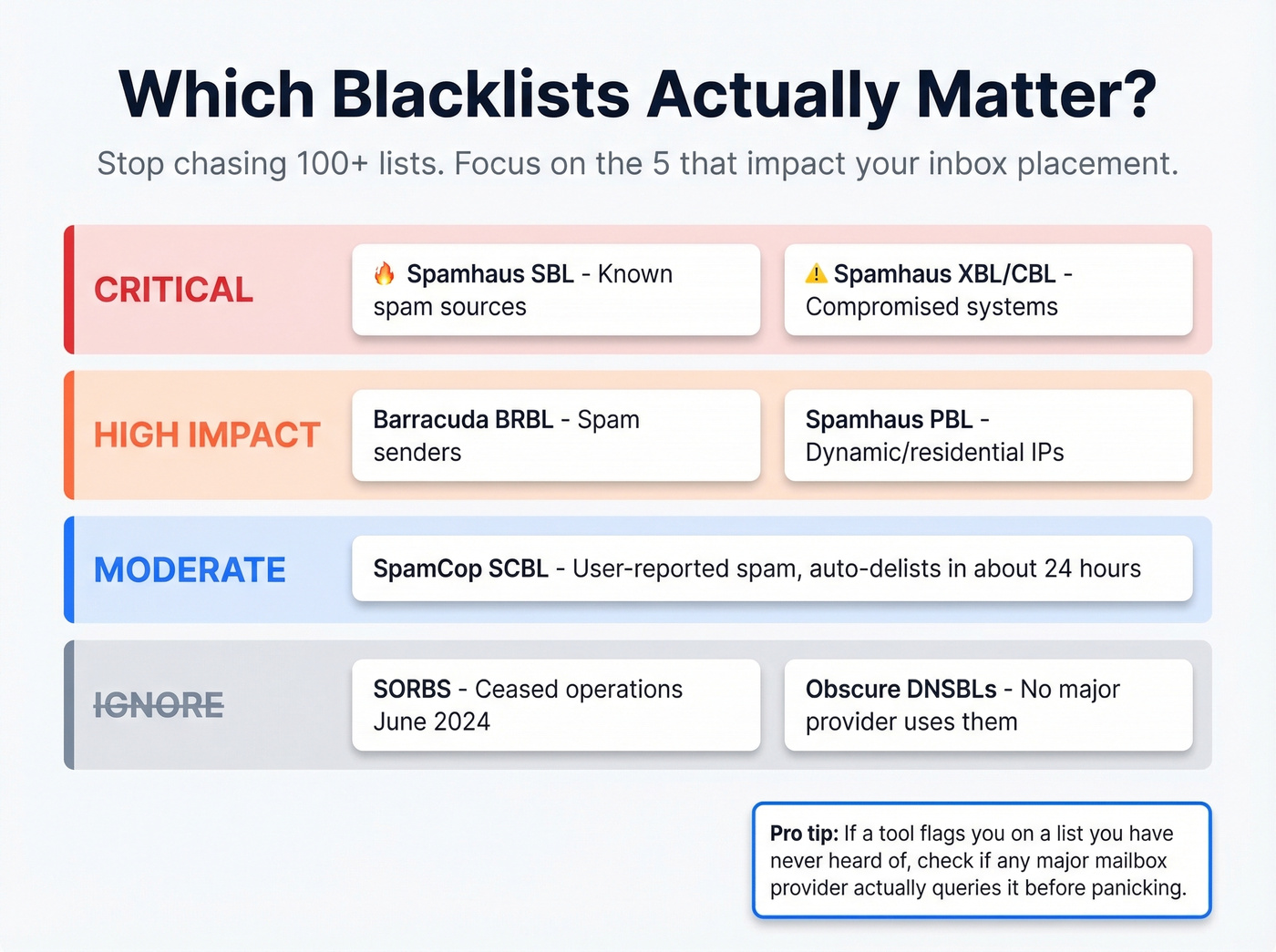 Blacklist impact tier ranking from critical to ignore
