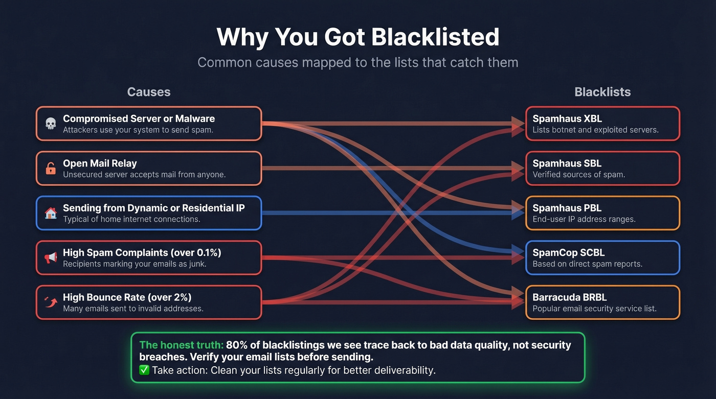 Root causes of IP blacklisting mapped to specific blacklists