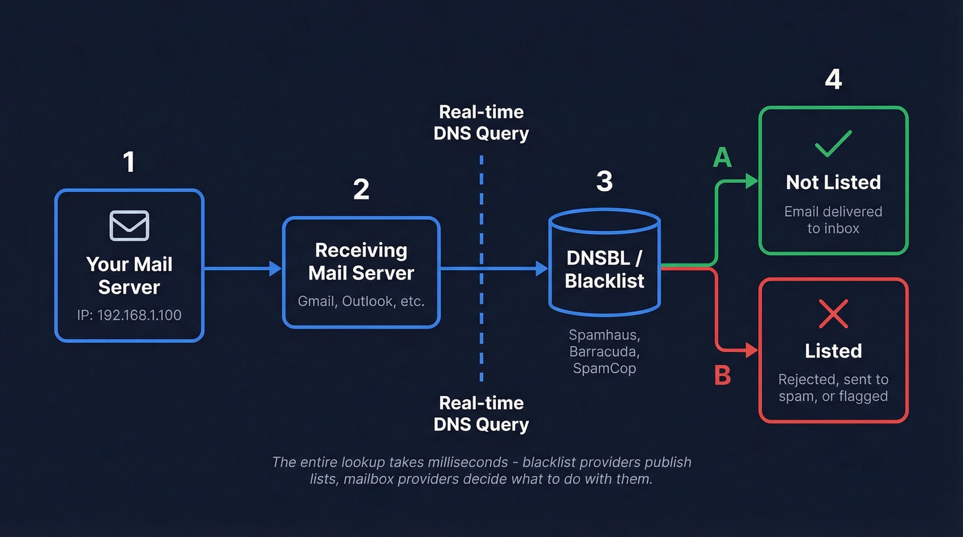 How IP blacklist DNS lookup works during email delivery