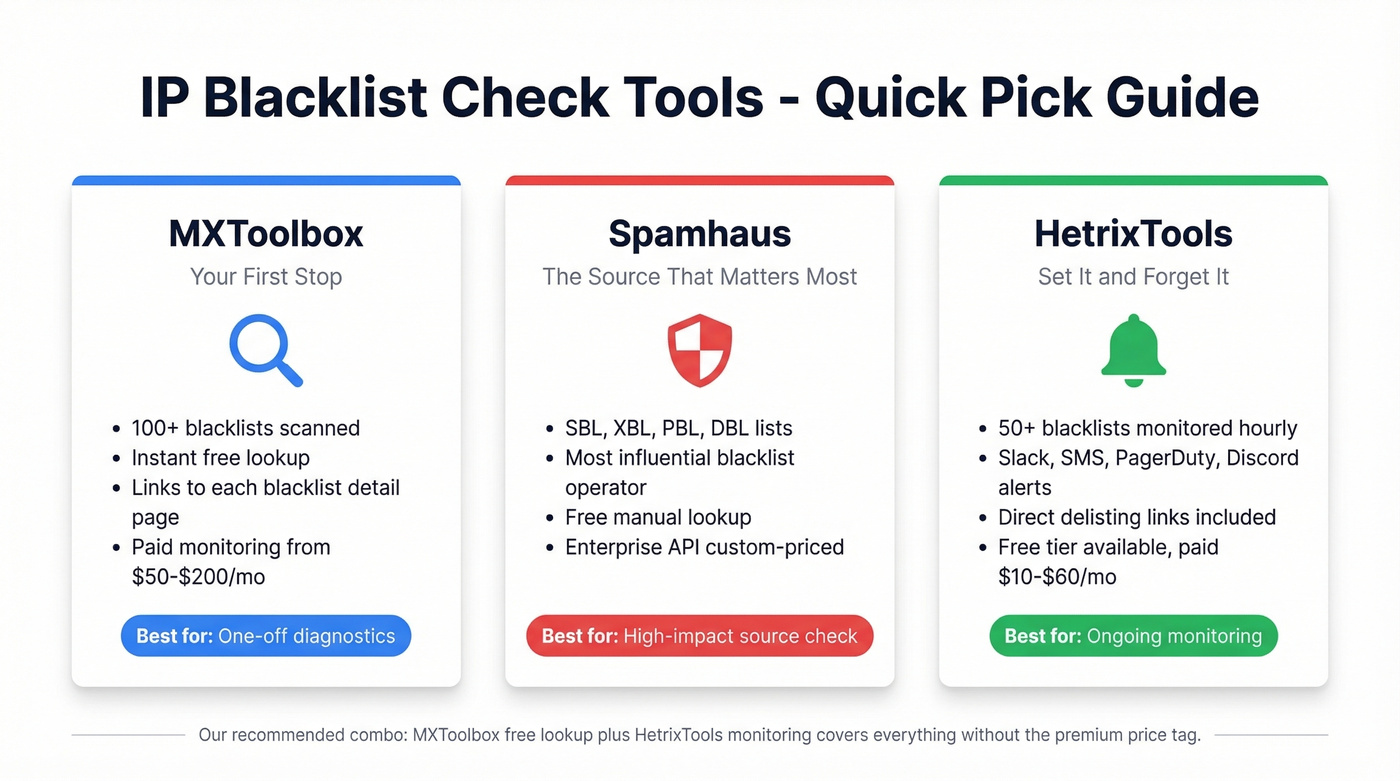 Three recommended IP blacklist check tools compared side by side