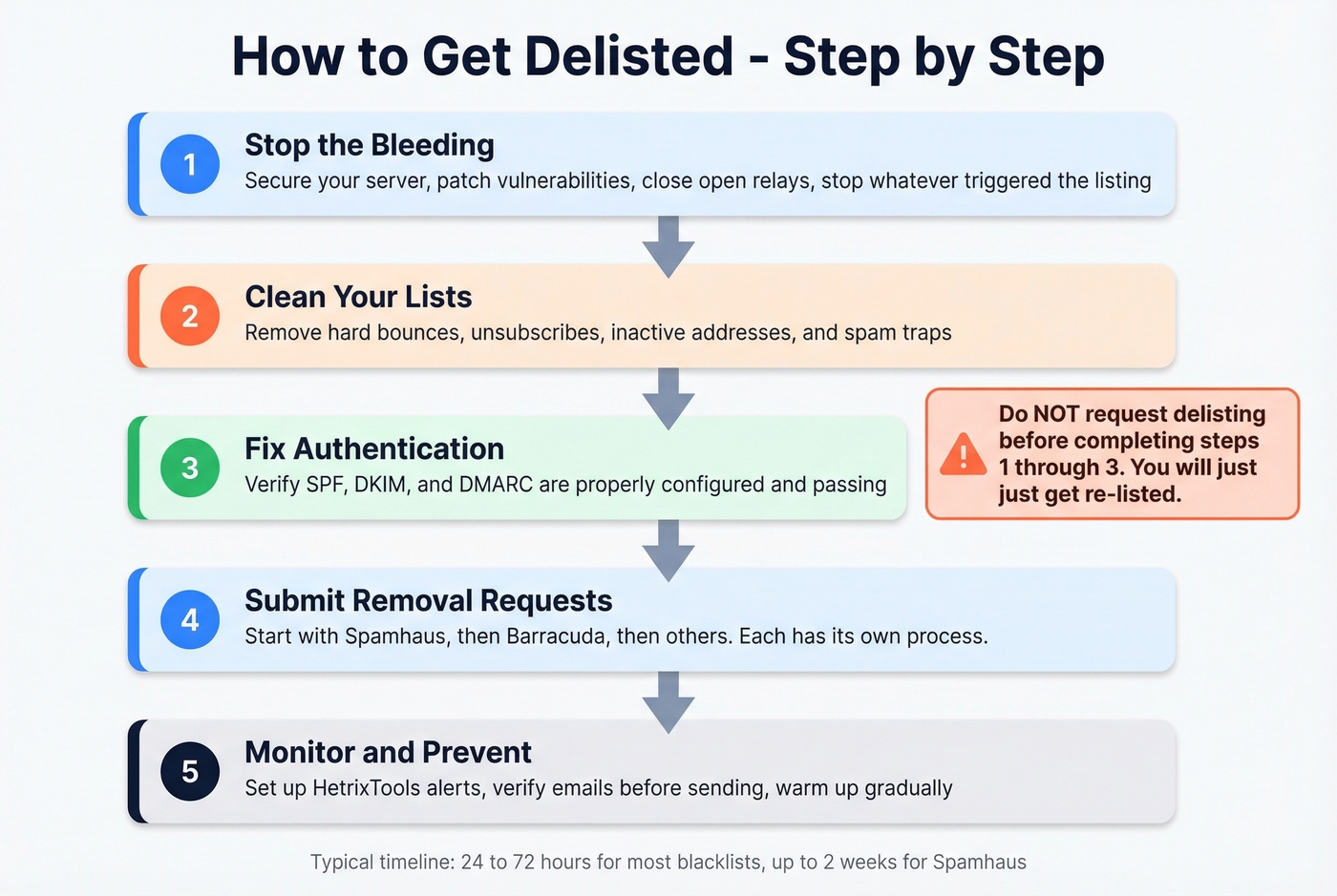Step-by-step IP delisting process flowchart