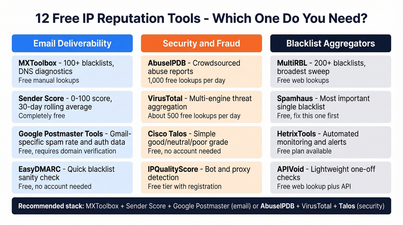 Visual comparison of 12 free IP reputation tools by use case