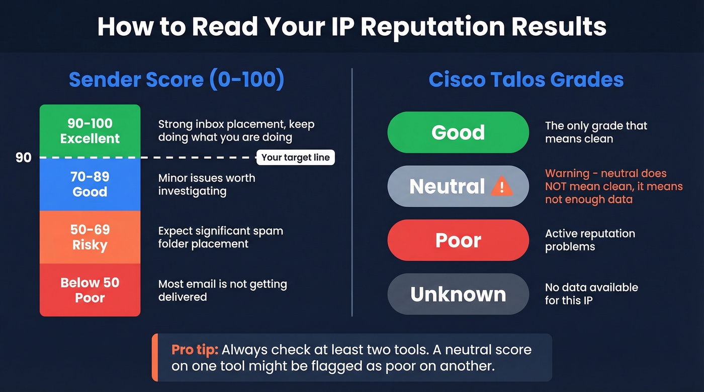 Sender Score bands and Talos grades explained visually