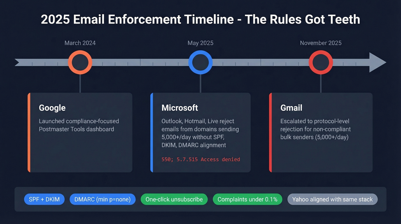 2025 email enforcement timeline for Gmail Microsoft Yahoo
