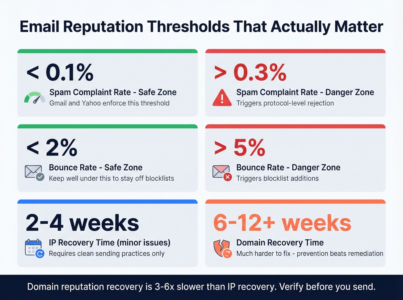 Email reputation safety thresholds dashboard with metrics