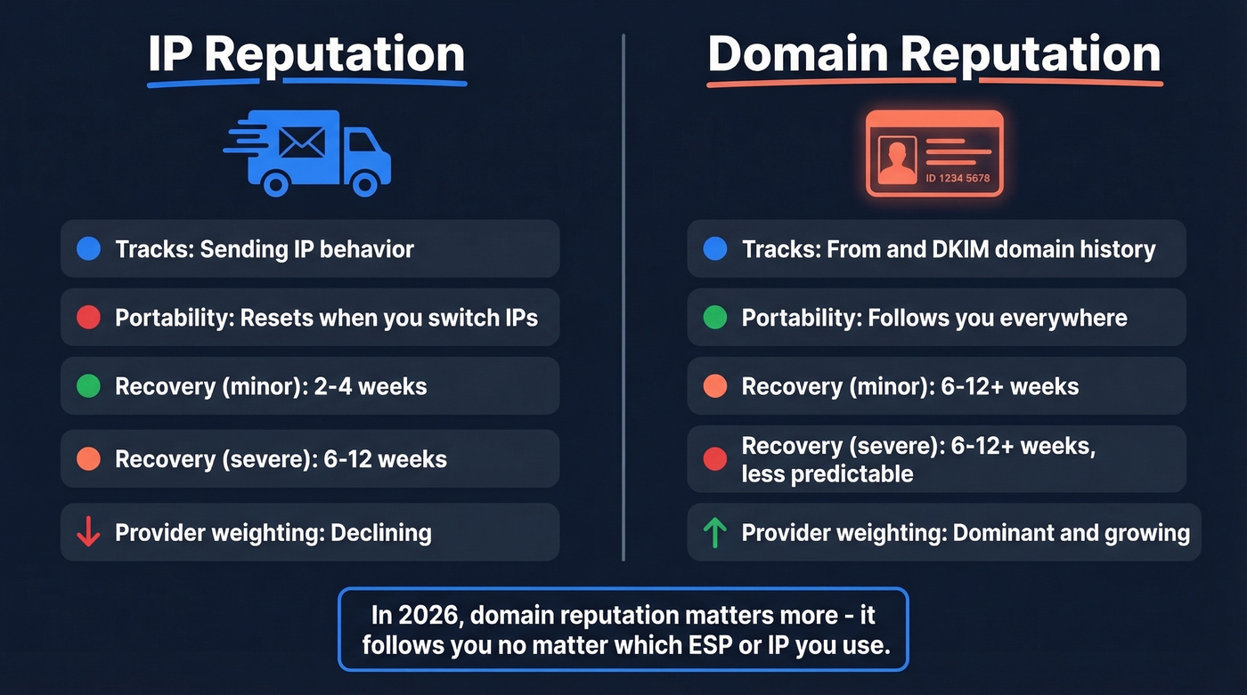 IP reputation vs domain reputation visual comparison