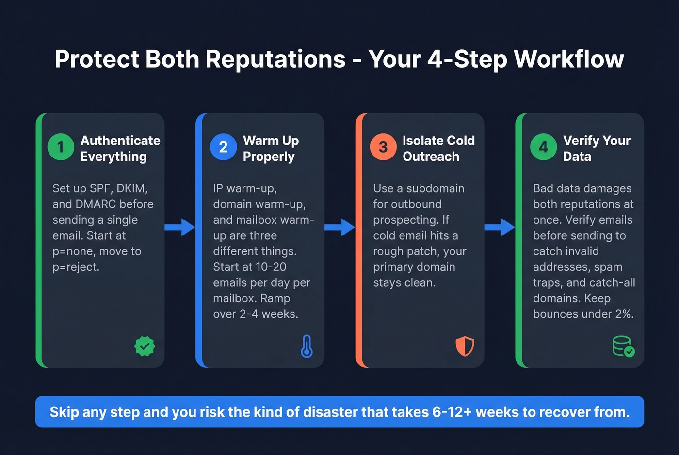 Four-step reputation protection workflow diagram