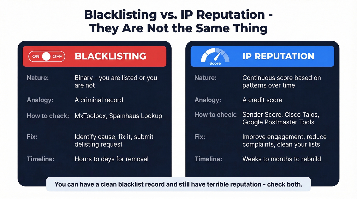 Side-by-side comparison of blacklisting versus IP reputation