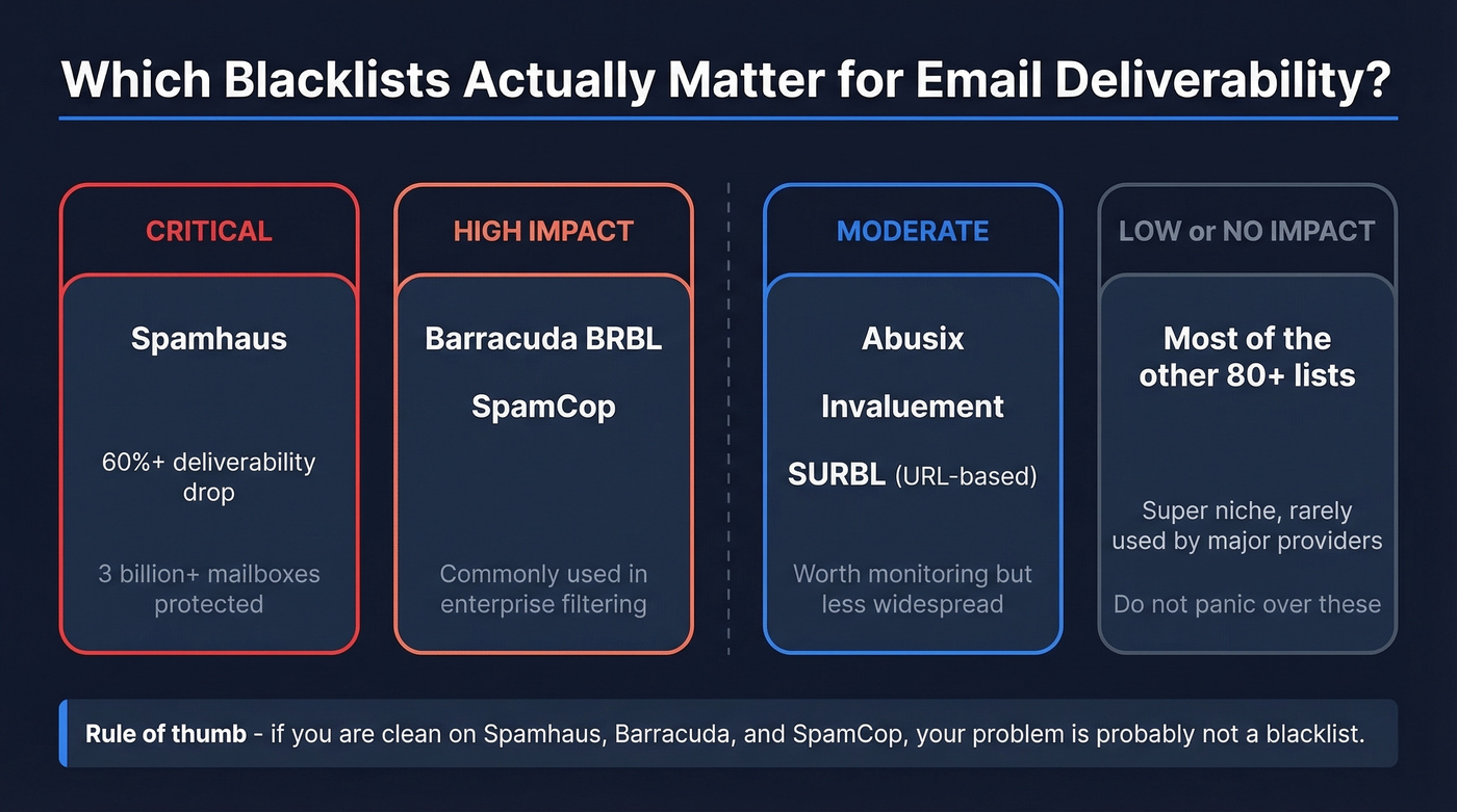 Blacklist impact tier ranking from critical to irrelevant