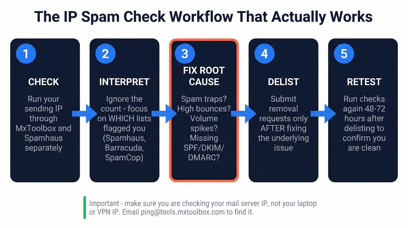 Five-step IP spam check workflow from check to retest