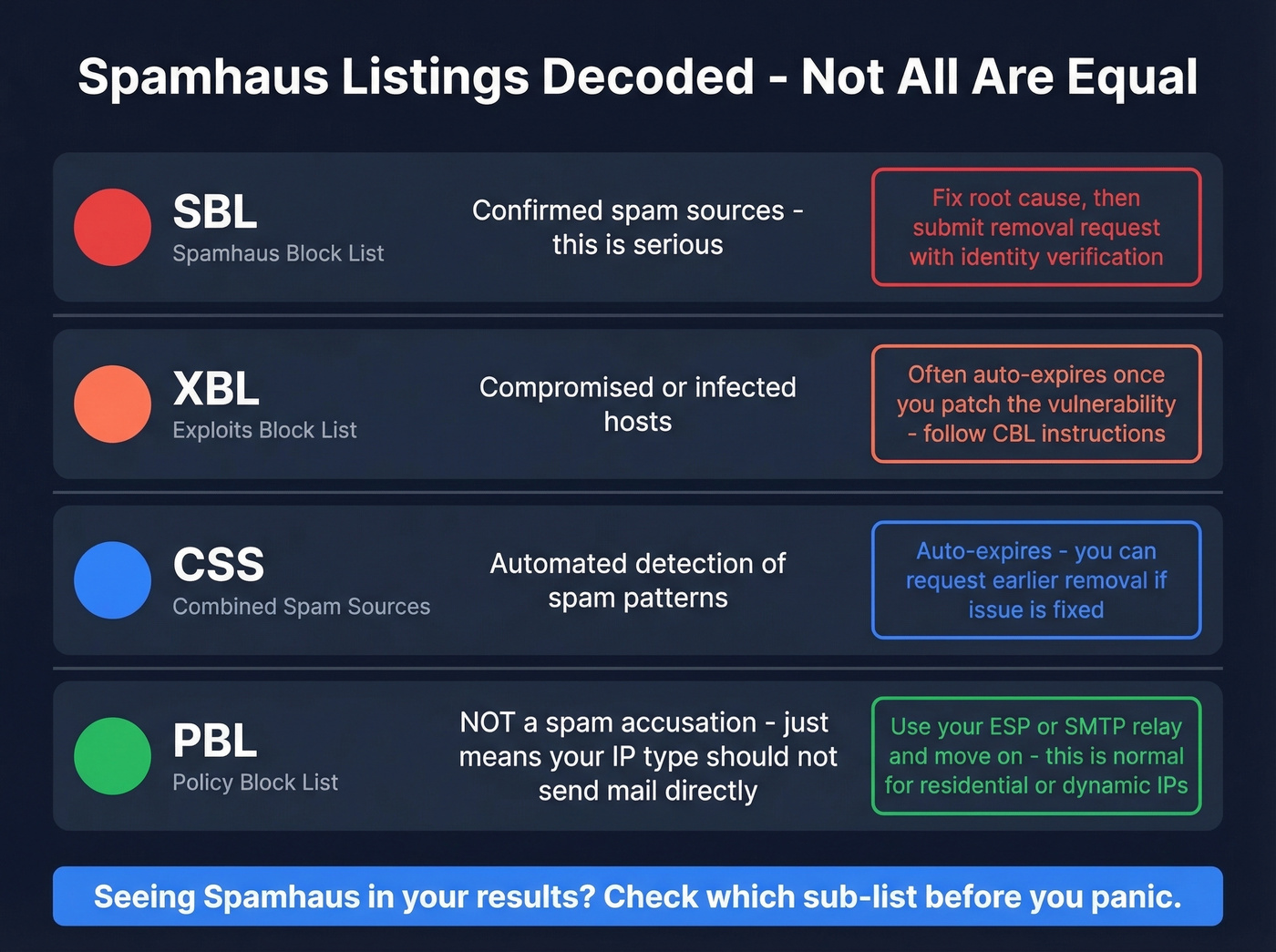 Spamhaus sub-list types with severity and actions