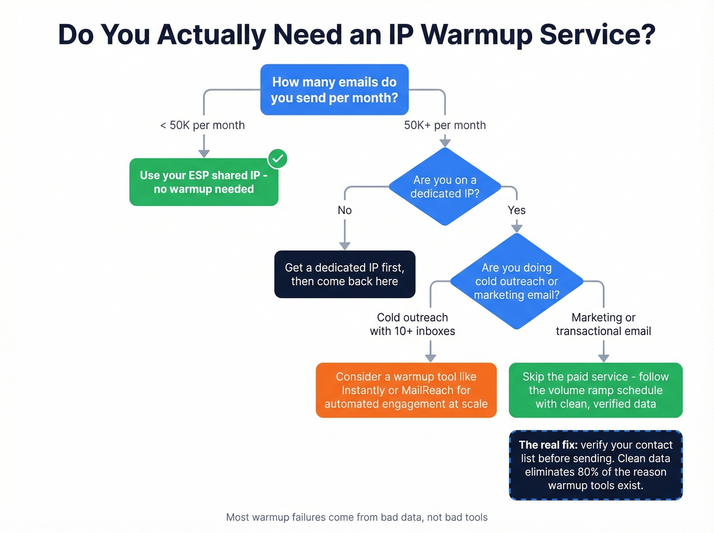 Decision flowchart for whether you need an IP warmup service