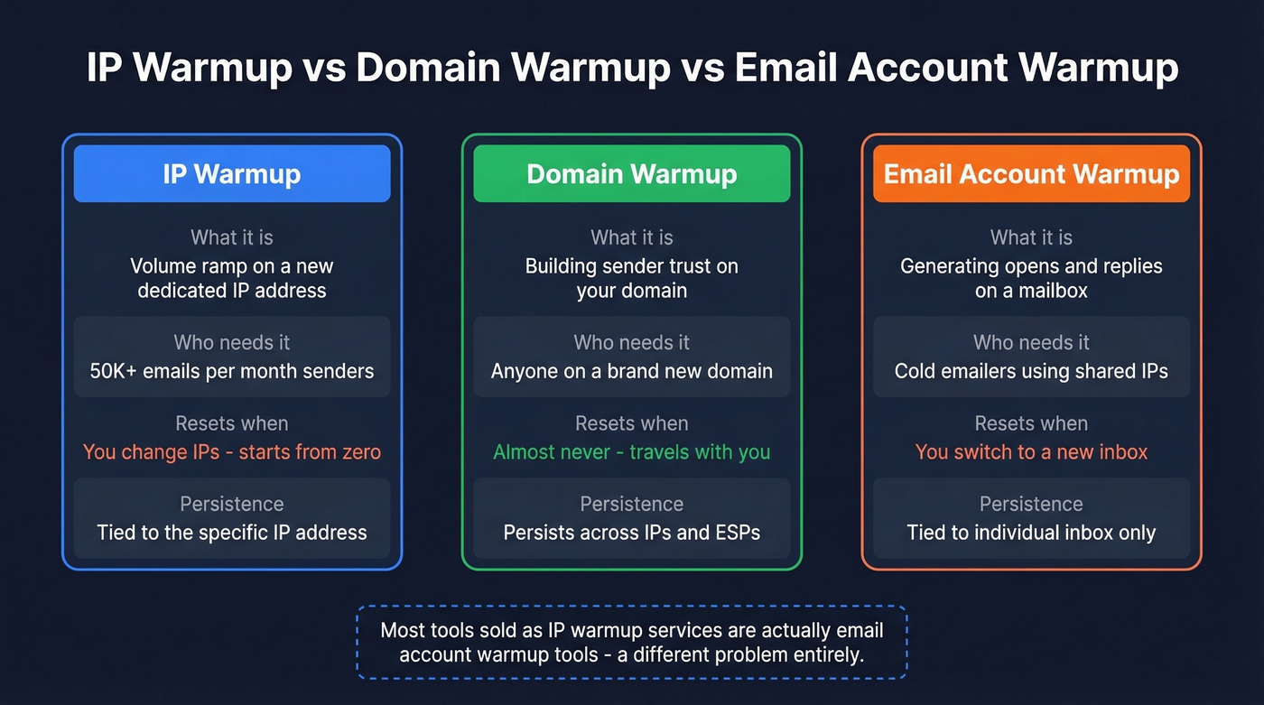 Comparison of IP, domain, and email account warmup types