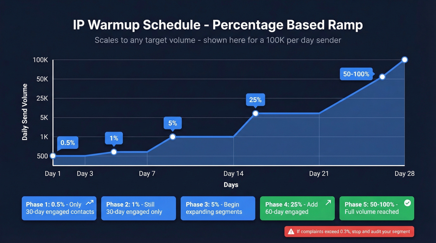 Visual warmup schedule showing percentage-based volume ramp over 28 days