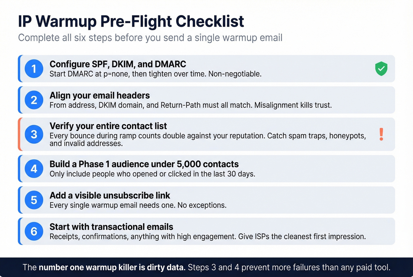 Pre-warmup checklist with six essential steps before sending