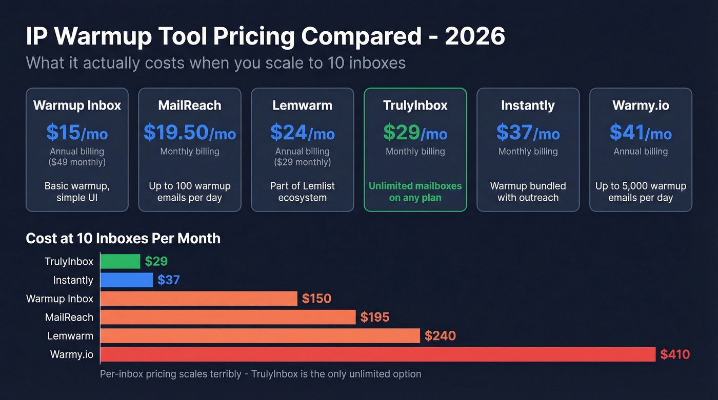 IP warmup tool pricing comparison with cost-at-scale breakdown