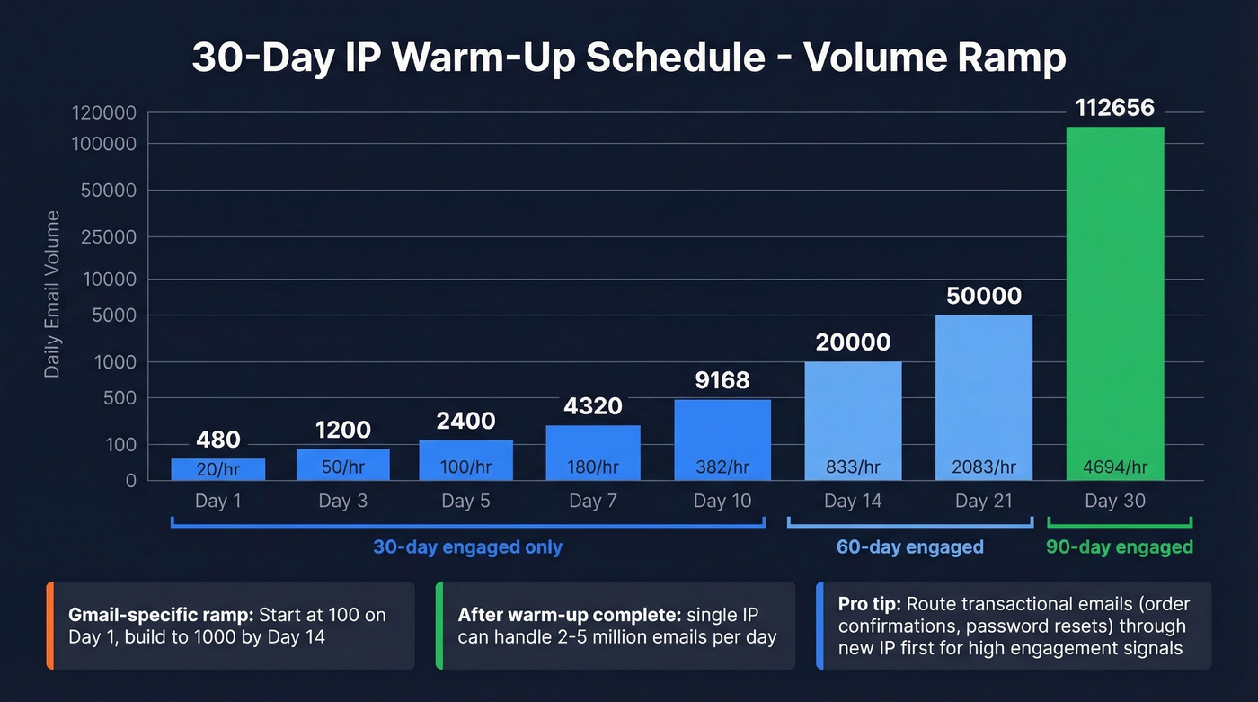 Visual 30-day IP warm-up volume ramp schedule
