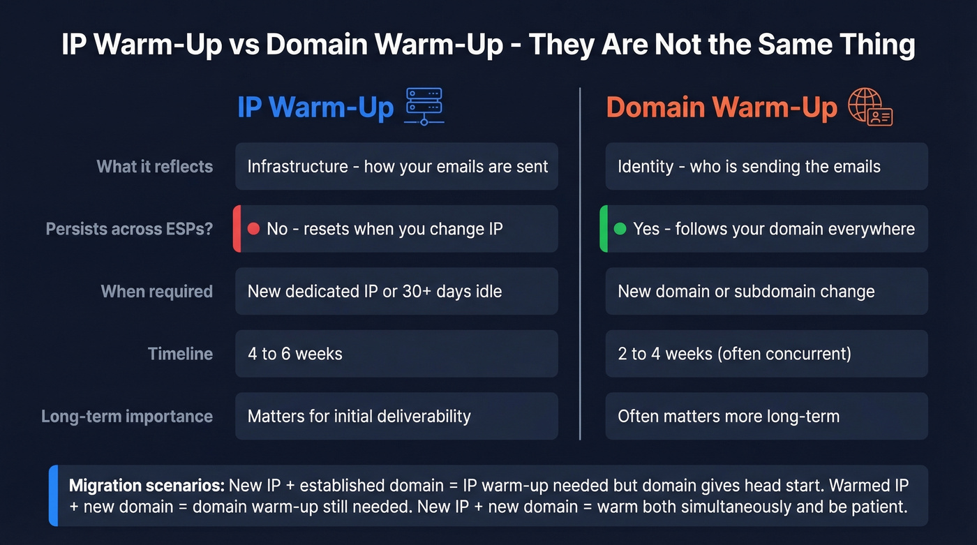 Side-by-side comparison of IP vs domain warm-up
