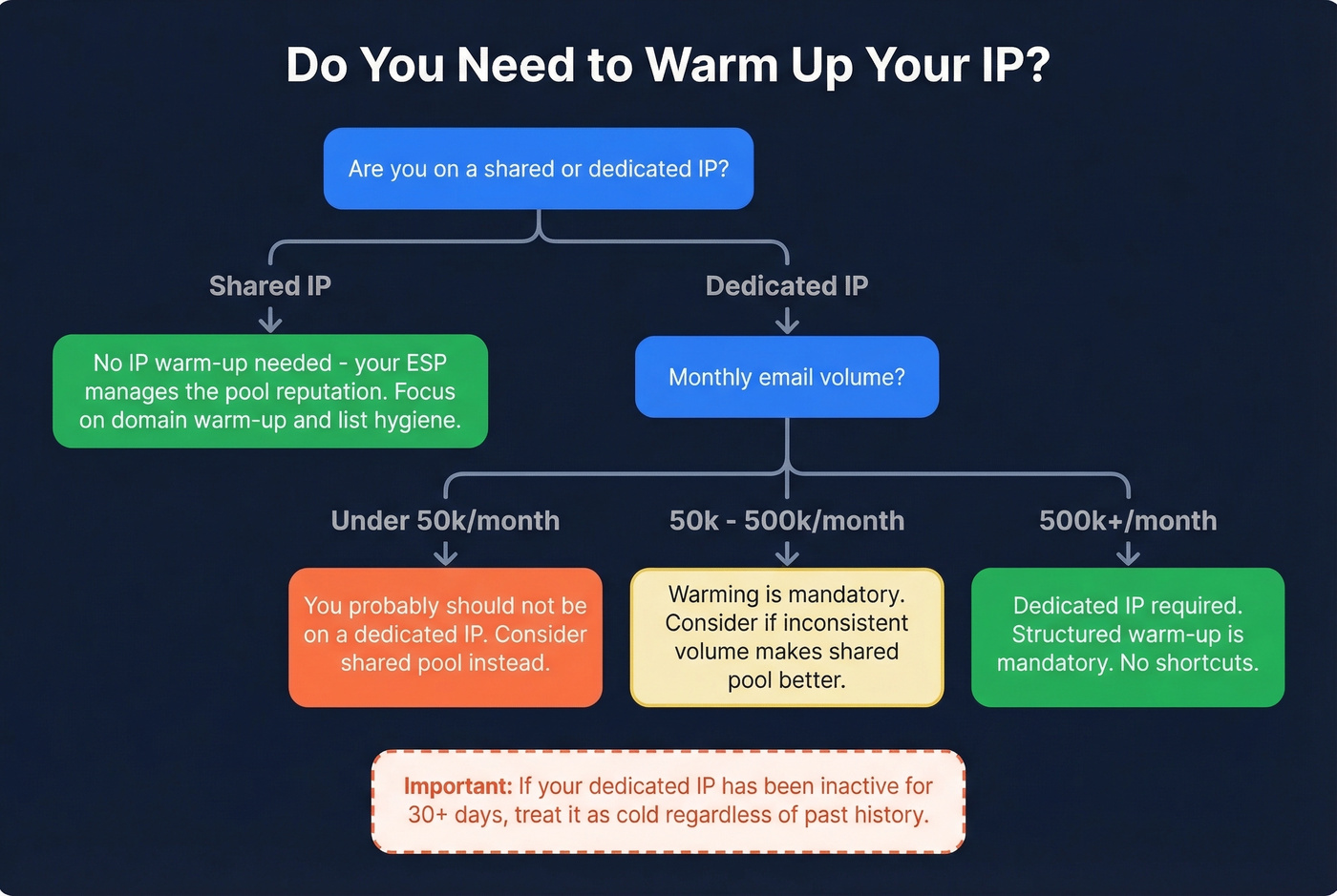 Decision flowchart for IP warm-up necessity