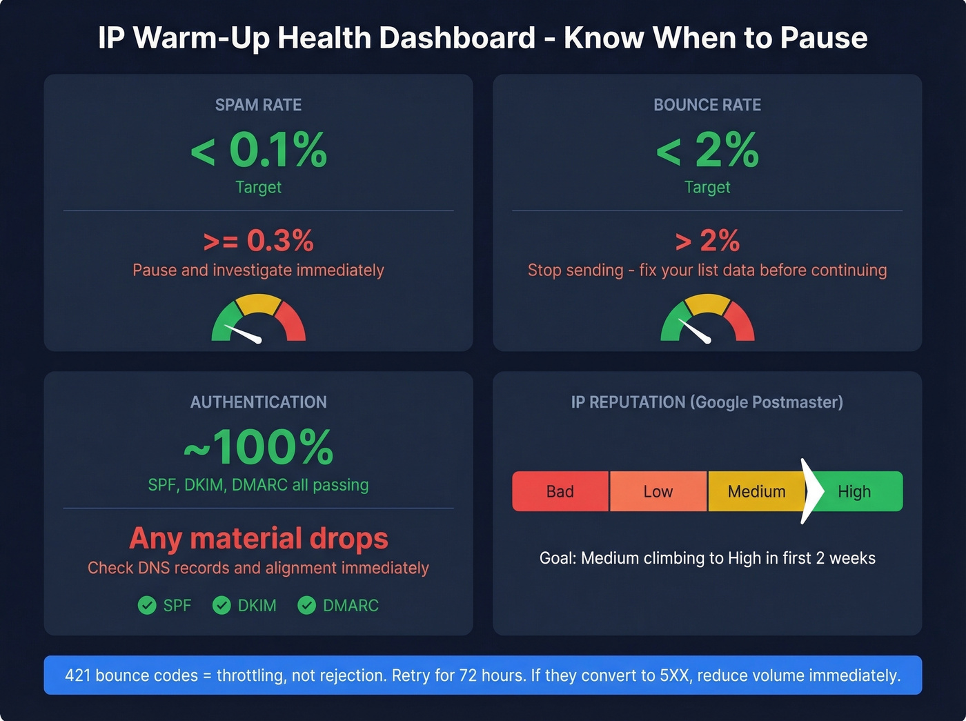 Warm-up health benchmarks and pause thresholds dashboard