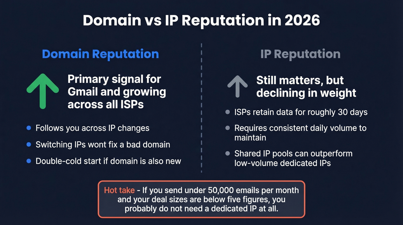 Domain reputation vs IP reputation importance diagram