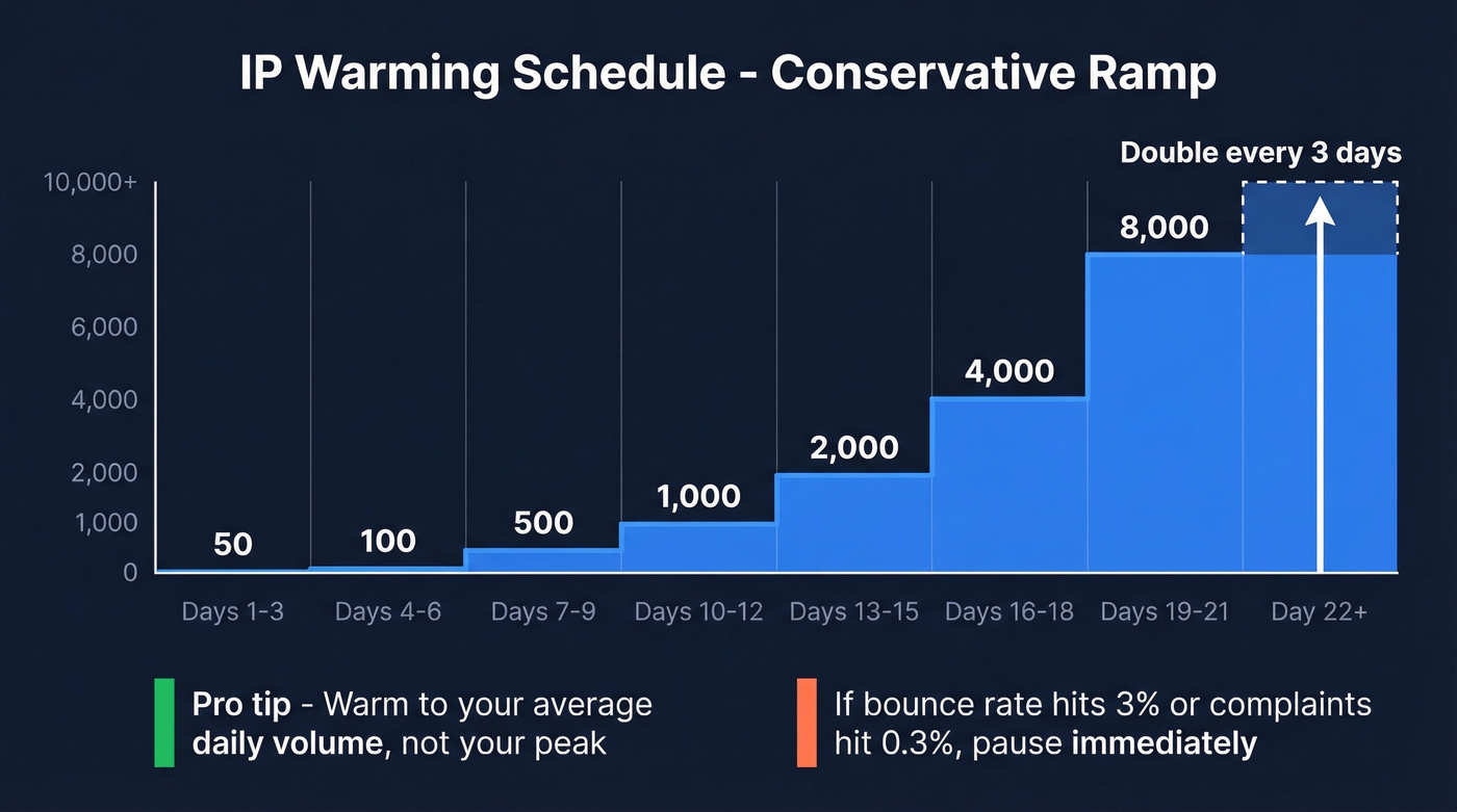IP warming daily volume ramp schedule visualization