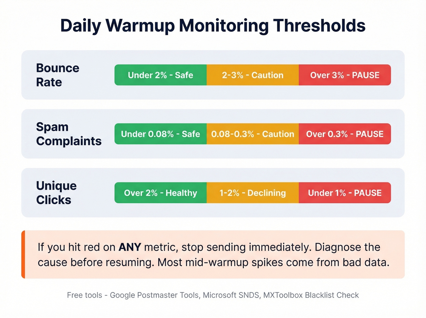 IP warmup monitoring thresholds traffic light dashboard